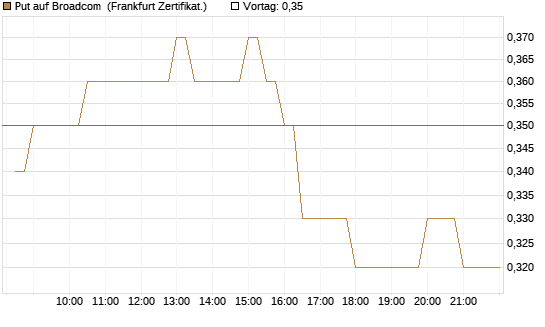 Put auf Broadcom [BNP Paribas Emissions- und Handelsges.] Chart
