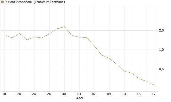 Put auf Broadcom [BNP Paribas Emissions- und Handelsges.] Chart