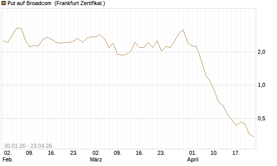 Put auf Broadcom [BNP Paribas Emissions- und Handelsges.] Chart