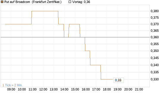 Put auf Broadcom [BNP Paribas Emissions- und Handelsges.] Chart