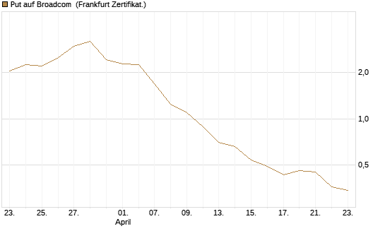 Put auf Broadcom [BNP Paribas Emissions- und Handelsges.] Chart