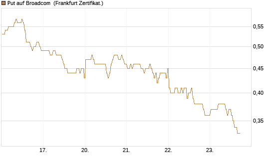 Put auf Broadcom [BNP Paribas Emissions- und Handelsges.] Chart