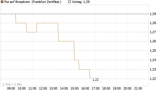 Put auf Broadcom [BNP Paribas Emissions- und Handelsges.] Chart
