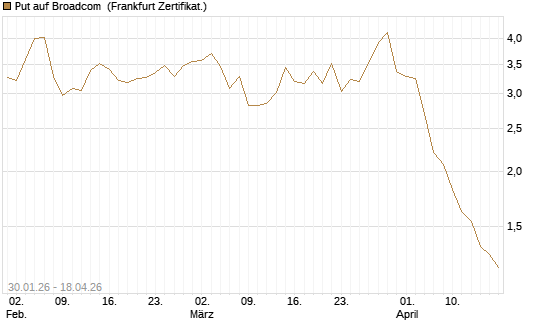 Put auf Broadcom [BNP Paribas Emissions- und Handelsges.] Chart