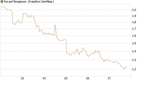 Put auf Broadcom [BNP Paribas Emissions- und Handelsges.] Chart