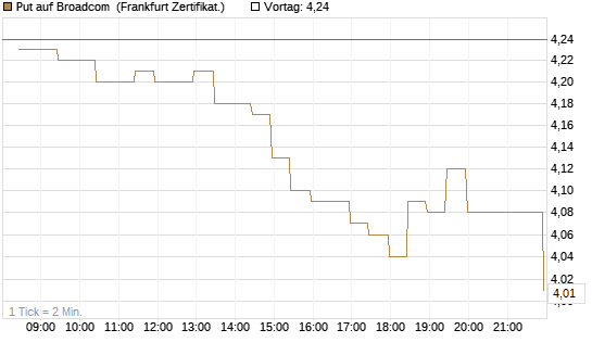 Put auf Broadcom [BNP Paribas Emissions- und Handelsges.] Chart