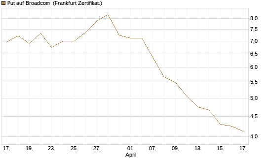 Put auf Broadcom [BNP Paribas Emissions- und Handelsges.] Chart