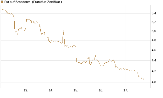Put auf Broadcom [BNP Paribas Emissions- und Handelsges.] Chart