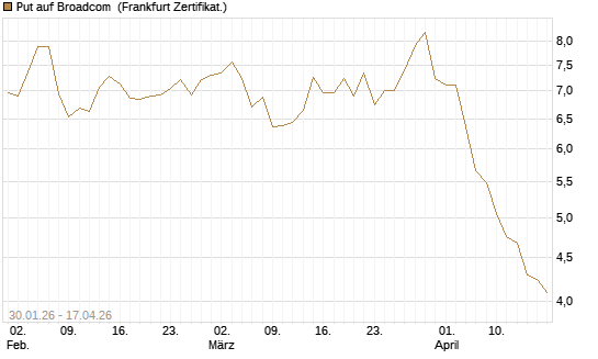 Put auf Broadcom [BNP Paribas Emissions- und Handelsges.] Chart