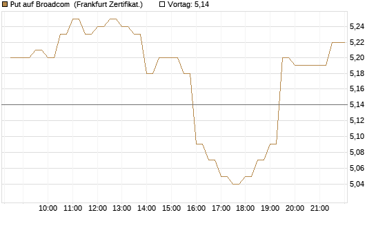 Put auf Broadcom [BNP Paribas Emissions- und Handelsges.] Chart