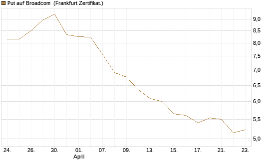Put auf Broadcom [BNP Paribas Emissions- und Handelsges.] Chart