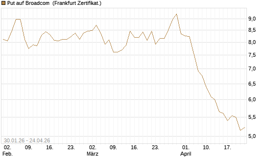 Put auf Broadcom [BNP Paribas Emissions- und Handelsges.] Chart