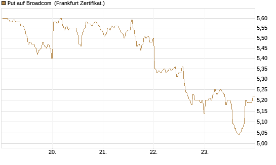 Put auf Broadcom [BNP Paribas Emissions- und Handelsges.] Chart