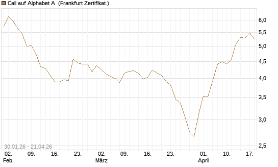 Call auf Alphabet A [BNP Paribas Emissions- und Handelsges.] Chart