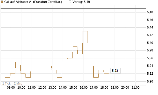 Call auf Alphabet A [BNP Paribas Emissions- und Handelsges.] Chart