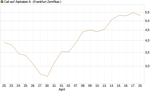 Call auf Alphabet A [BNP Paribas Emissions- und Handelsges.] Chart