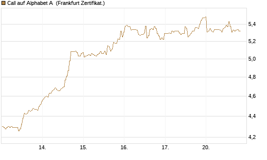 Call auf Alphabet A [BNP Paribas Emissions- und Handelsges.] Chart