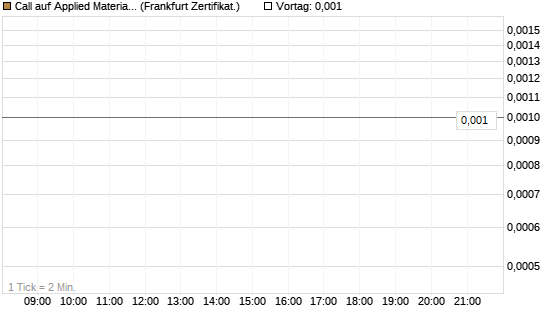 Call auf Applied Materials [Vontobel] Chart
