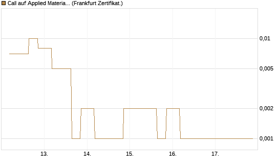Call auf Applied Materials [Vontobel] Chart