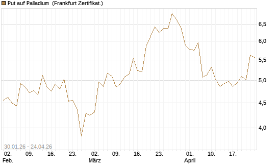 Put auf Palladium [Vontobel] Chart