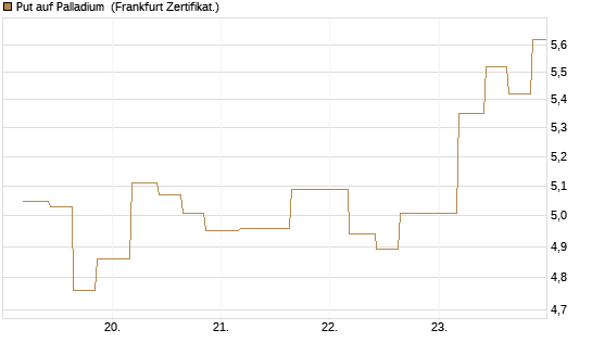Put auf Palladium [Vontobel] Chart