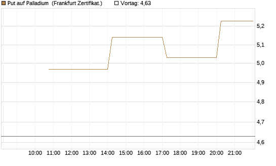 Put auf Palladium [Vontobel] Chart