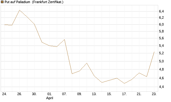 Put auf Palladium [Vontobel] Chart