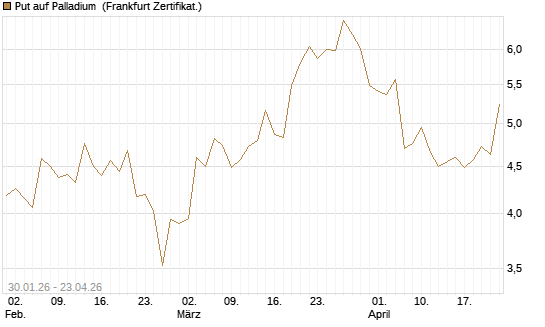 Put auf Palladium [Vontobel] Chart