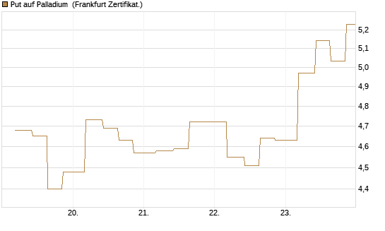 Put auf Palladium [Vontobel] Chart