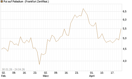 Put auf Palladium [Vontobel] Chart