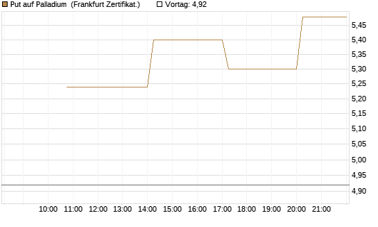 Put auf Palladium [Vontobel] Chart