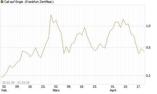 Call auf Engie [Vontobel] Chart