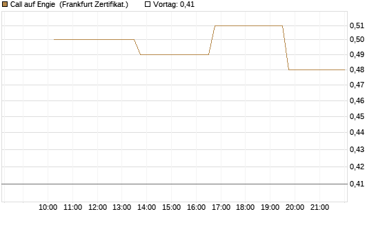 Call auf Engie [Vontobel] Chart
