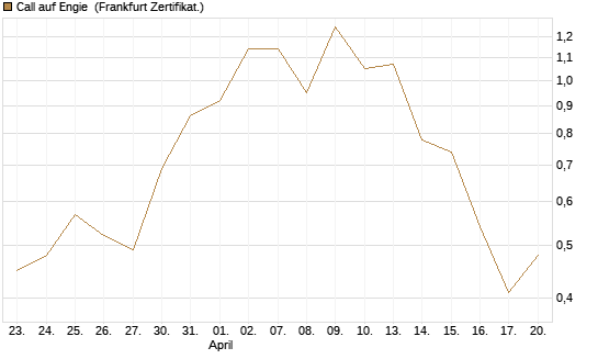 Call auf Engie [Vontobel] Chart