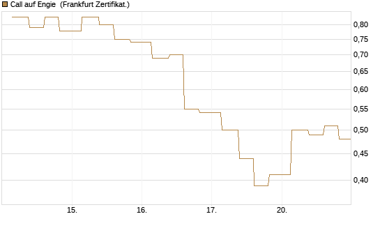 Call auf Engie [Vontobel] Chart
