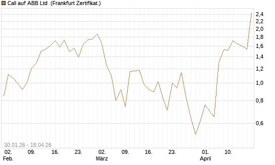 Call auf ABB Ltd [Vontobel] Chart