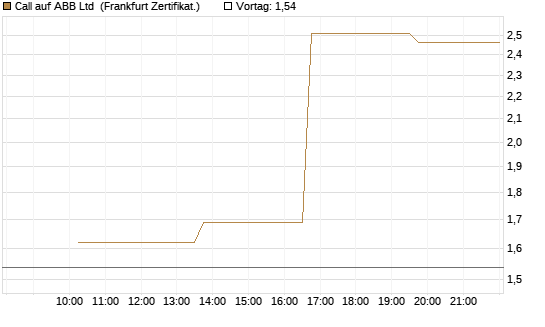 Call auf ABB Ltd [Vontobel] Chart