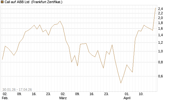 Call auf ABB Ltd [Vontobel] Chart