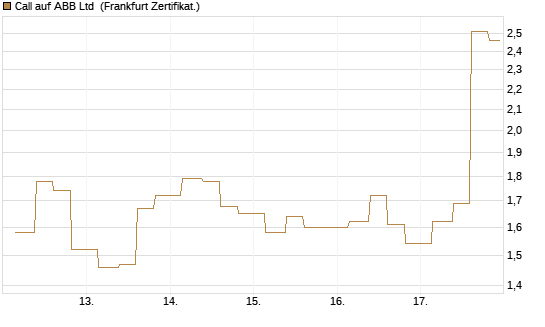 Call auf ABB Ltd [Vontobel] Chart