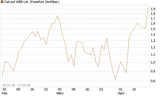 Call auf ABB Ltd [Vontobel] Chart