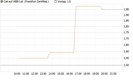 Call auf ABB Ltd [Vontobel] Chart