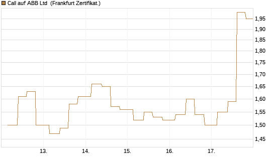 Call auf ABB Ltd [Vontobel] Chart