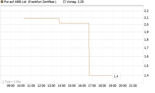 Put auf ABB Ltd [Vontobel] Chart
