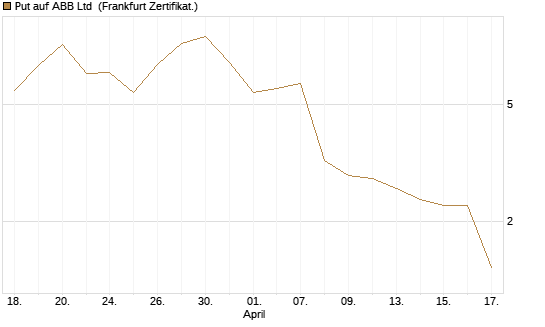 Put auf ABB Ltd [Vontobel] Chart