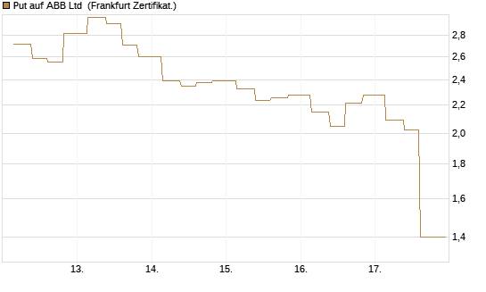 Put auf ABB Ltd [Vontobel] Chart