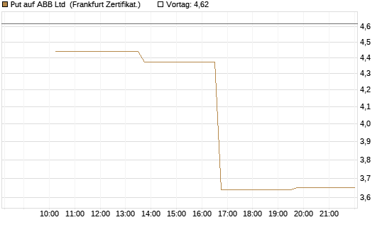 Put auf ABB Ltd [Vontobel] Chart