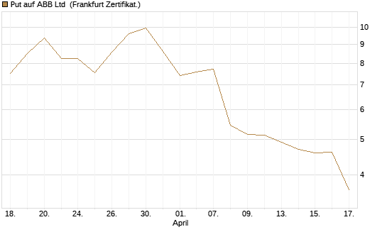 Put auf ABB Ltd [Vontobel] Chart