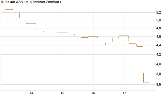 Put auf ABB Ltd [Vontobel] Chart