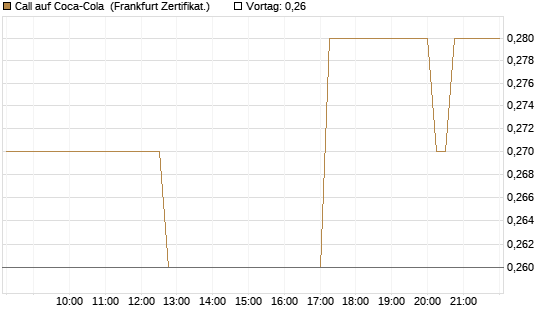 Call auf Coca-Cola [DZ BANK AG] Chart