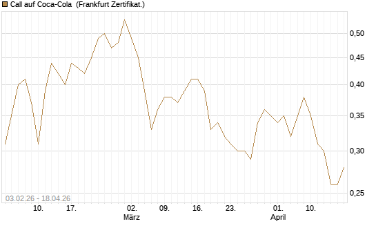 Call auf Coca-Cola [DZ BANK AG] Chart